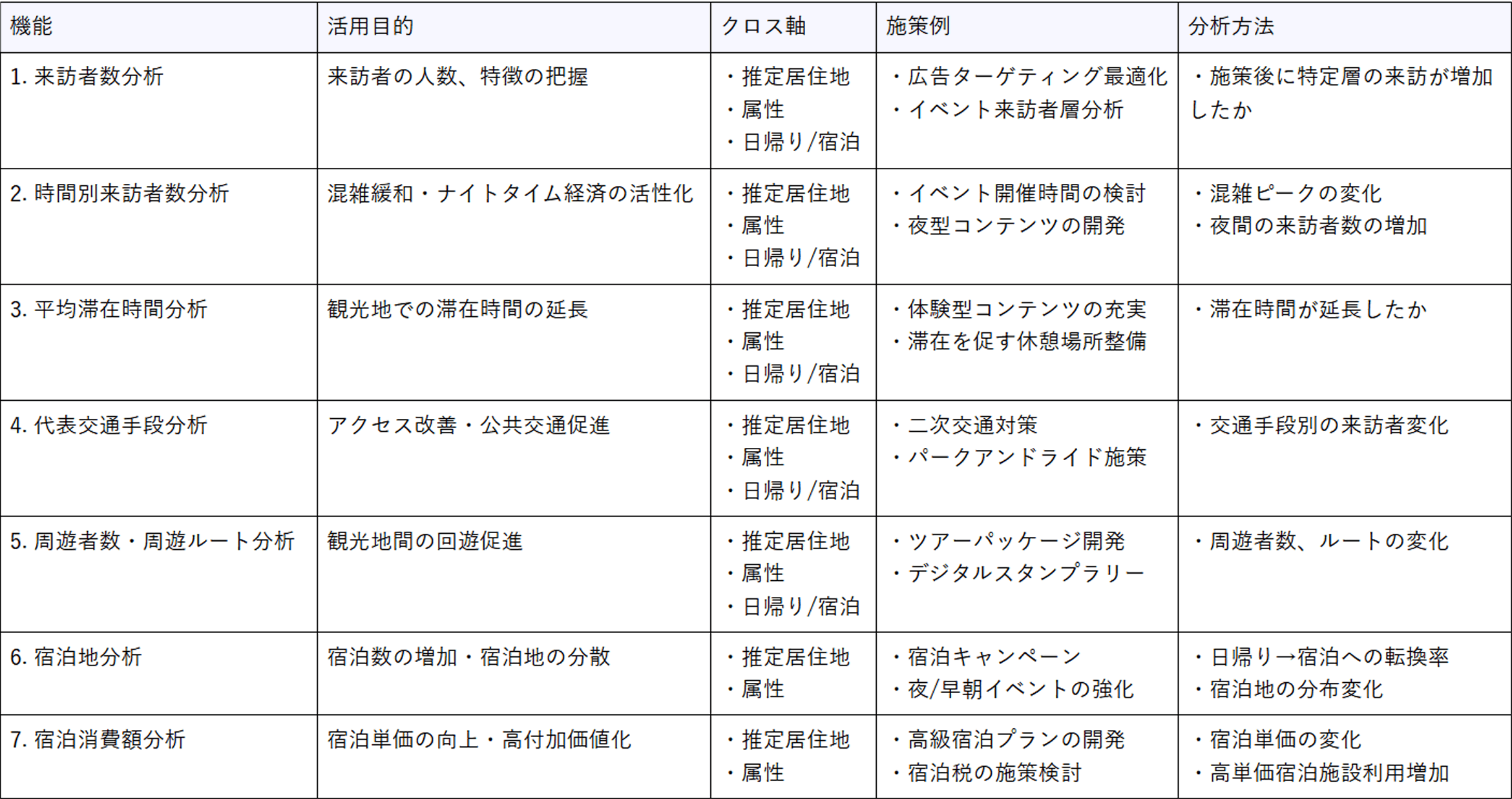 来訪者数分析、時間別来訪者分析、平均滞在時間分析、代表交通手段分析、周遊者数・周遊ルート分析、宿泊地分析、宿泊消費額分析