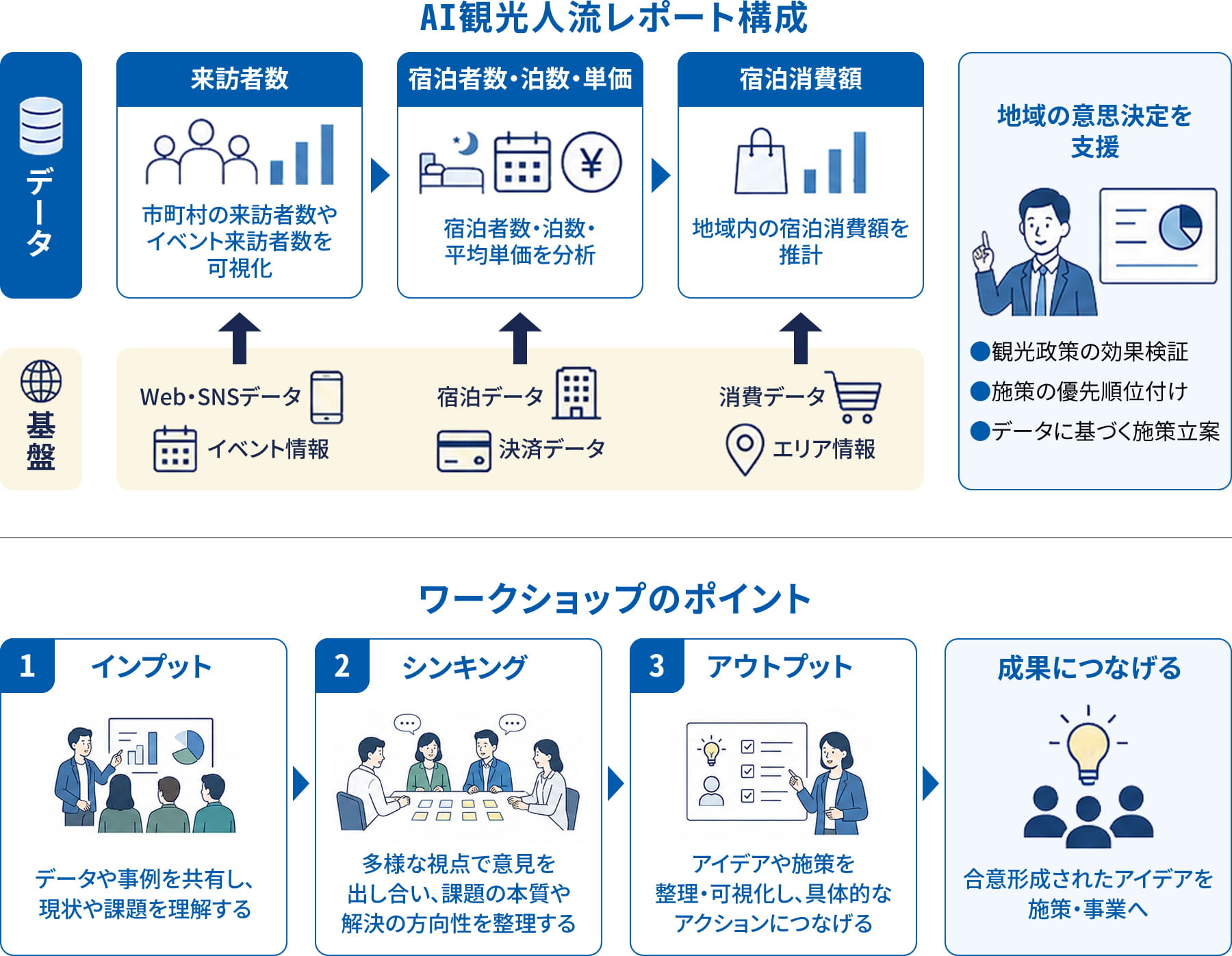 AI観光人流レポート構成　ワークショップのポイント