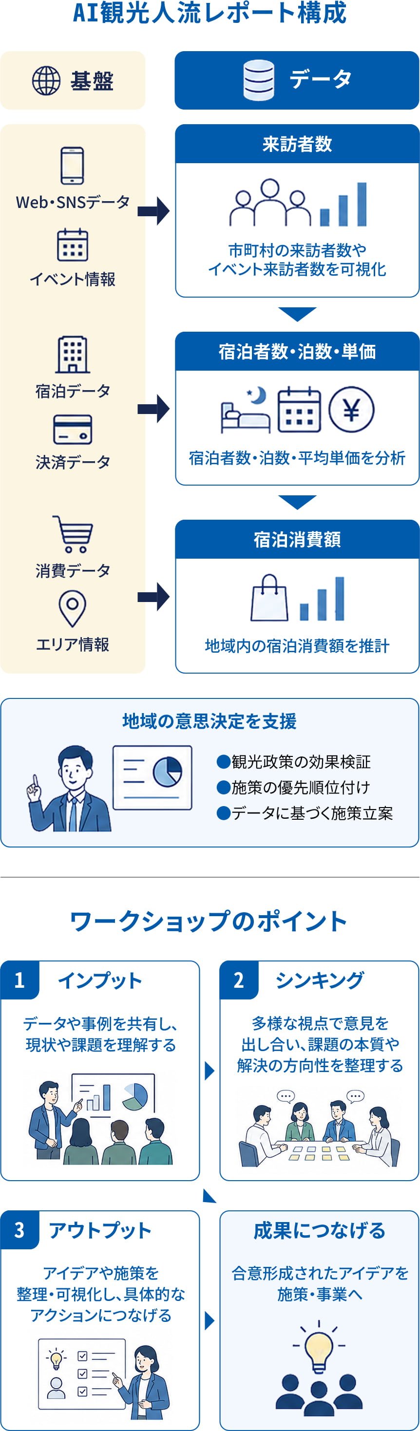 AI観光人流レポート構成　ワークショップのポイント